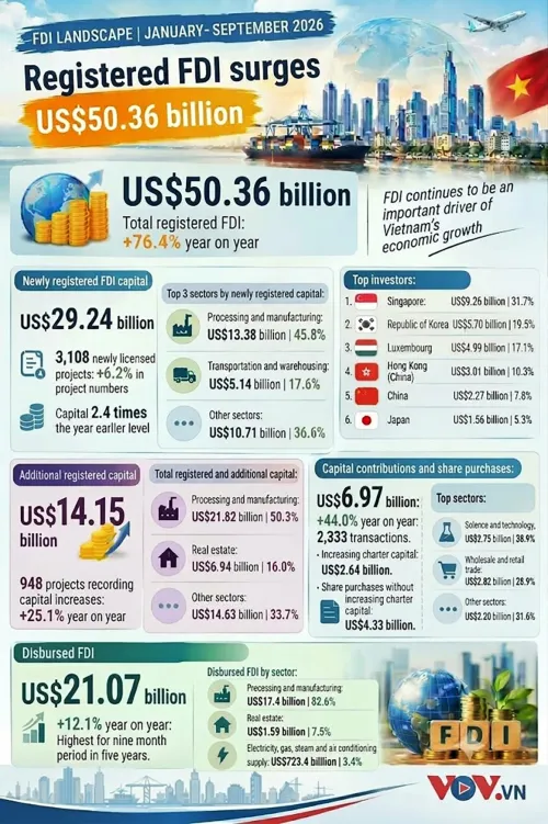 A closer look at Vietnam’s US$50 billion FDI surge in nine months